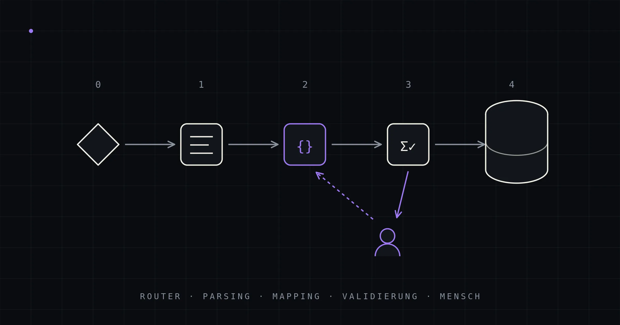 From Inbox to ERP: Anatomy of a Document Pipeline